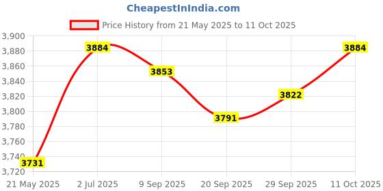 amazon.in Lyla Motorcycle Seat Cushion Soft Anti Slip Memory Foam for Yamaha 2021-2024 Price History Graph from 21 May 2025 to 11 Oct 2025