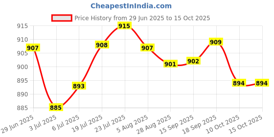 amazon.in LYLA Mt-Viki 2 Ports Ab Manual Network Sharing Switch Box 100 Mbps 2 in 1 Out Price History Graph from 29 Jun 2025 to 10 Oct 2025