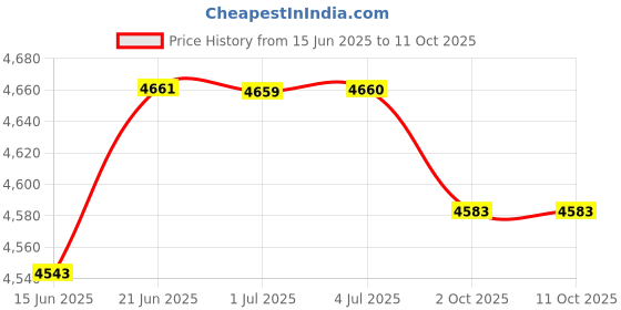 amazon.in LYLA Multifunction Weight Plate Holder Rack Attachment Barbell Safety Bars Price History Graph from 15 Jun 2025 to 11 Oct 2025