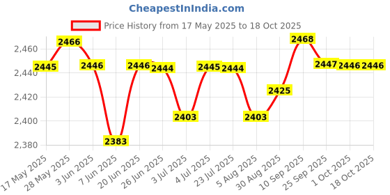 amazon.in LYLA Multipurpose Rowing Machine Pedals Non Slip Durable for Gym Sports Supplies lyla Price History Graph from 17 May 2025 to 18 Oct 2025
