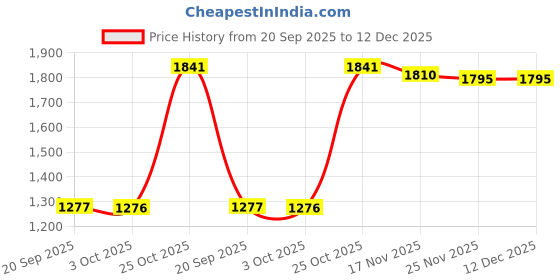amazon.in Lyla Nappy Diaper Bag Mummy Baby Bag Organizer Container Light Pouch Green lyla Price History Graph from 20 Sep 2025 to 12 Dec 2025