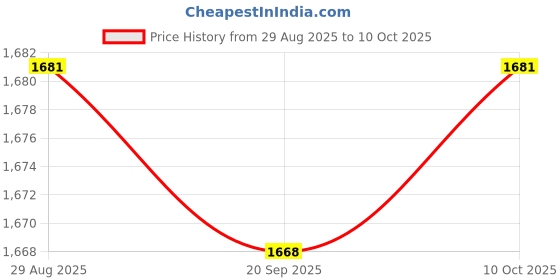 amazon.in Lyla Narrow Spark Plug Wrench Spanner Remover Tool Bar Sockets 276x37mm Price History Graph from 29 Aug 2025 to 10 Oct 2025