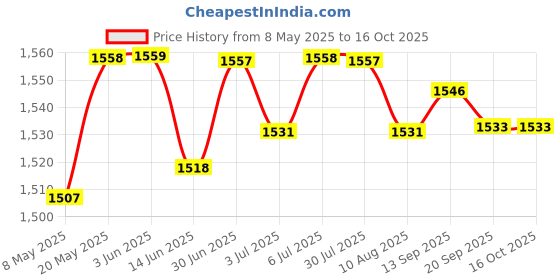 amazon.in Lyla New Hard Drive Connector Cable Replacement For Dell Latitude E5250 Price History Graph from 8 May 2025 to 16 Oct 2025