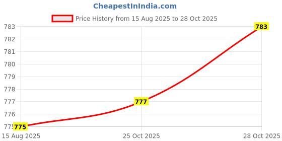 amazon.in LYLA O2 Sensor Adapter Spacer Extender M18X1.5Mm Threaded Universal Accessories Price History Graph from 15 Aug 2025 to 28 Oct 2025