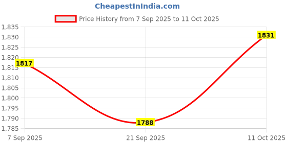 amazon.in Lyla Oxygen Flowmeter with Copper Connector for Conectrator 3L to 35L Price History Graph from 7 Sep 2025 to 11 Oct 2025