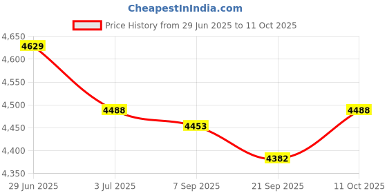 amazon.in Lyla Oxygen Sensor 11788631049 Car Accessories for F33 1' 3' 5' x3 7' Price History Graph from 29 Jun 2025 to 11 Oct 2025