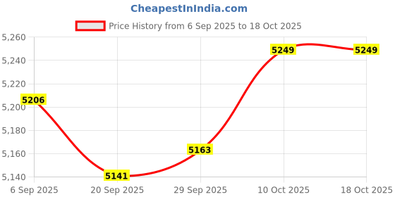 amazon.in Lyla Oxygen Sensor M18x1.5 90 Degree Angled Premium Replaces Spare Parts Durable Price History Graph from 6 Sep 2025 to 18 Oct 2025