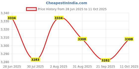 amazon.in Lyla Oxygen Sensor Replacement 234-5115 0 258 007 351 213-3894 SU6316 Durable Price History Graph from 28 Jun 2025 to 11 Oct 2025