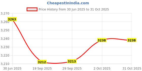 amazon.in Lyla Passenger Rectangle Seat 6 Suction Cup For Sportster XL1200 883 72 48 Price History Graph from 30 Jun 2025 to 31 Oct 2025