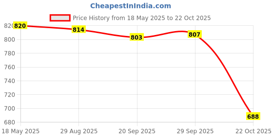 amazon.in lyla Passport Holder RFID Blocking Travel Wallet for Traveling Business Men Women Blue lyla Price History Graph from 18 May 2025 to 22 Oct 2025