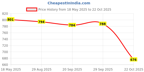 amazon.in lyla Passport Holder RFID Blocking Travel Wallet for Traveling Business Men Women Brown lyla Price History Graph from 18 May 2025 to 22 Oct 2025