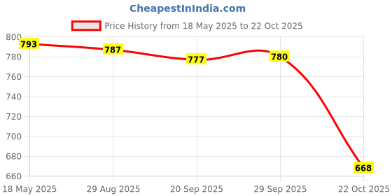 amazon.in lyla Passport Holder RFID Blocking Travel Wallet for Traveling Business Men Women Gray lyla Price History Graph from 18 May 2025 to 22 Oct 2025