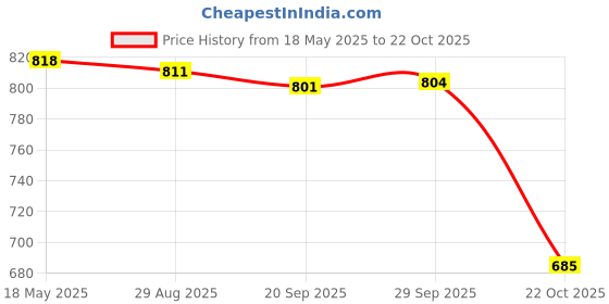 amazon.in lyla Passport Holder RFID Blocking Travel Wallet for Traveling Business Men Women Pink lyla Price History Graph from 18 May 2025 to 22 Oct 2025
