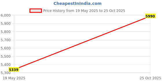 amazon.in Lyla Patio Cushion Lounger Seat Cushion for Bench Outdoor Furniture Porch Rockers Navy Price History Graph from 19 May 2025 to 25 Oct 2025