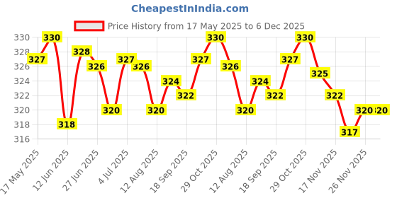 amazon.in LYLA PCB Circuit Board Ribbon Film Pad Repair for Sony Ps4 Playstation 4 Controllers - Green Price History Graph from 17 May 2025 to 6 Dec 2025