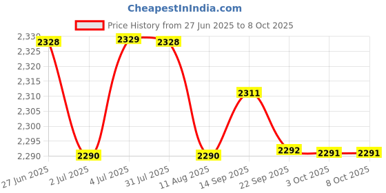 amazon.in Lyla PCI-e 3.0 PCI Express Gen3 8Gbps 1X to 16X Extension Cable 180 Degree 20cm A Price History Graph from 27 Jun 2025 to 8 Oct 2025