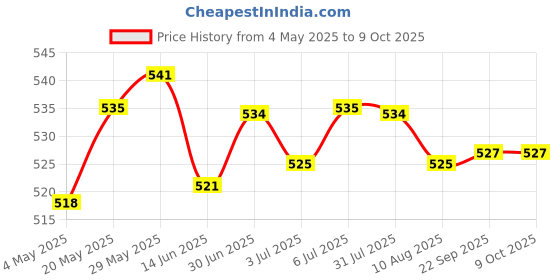 amazon.in Lyla PCI-E 6-pin to 2x 6-pin Power Splitter Cable PCIE PCI Express Extension Cord Price History Graph from 4 May 2025 to 9 Oct 2025