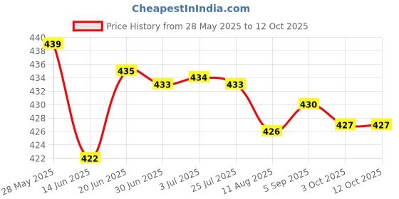 amazon.in Lyla Pci-E 8 Pin To Dual 8 Pin/Pcie 8 Pin-2X(6+2Pin) Graphics Video Power Cable lyla Price History Graph from 28 May 2025 to 12 Oct 2025
