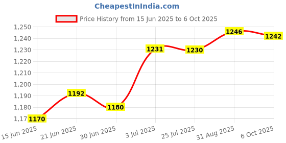 amazon.in LYLA Pci-E Card Pcie X1 Extension Cable For Motherboard Extender Converter Price History Graph from 15 Jun 2025 to 6 Oct 2025