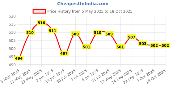 amazon.in Lyla PCI Express PCI-e 6 pin Female to 6+2 8 pin Female GPU Cable Adapter 1Pc Price History Graph from 5 May 2025 to 18 Oct 2025