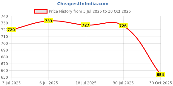 amazon.in LYLA Pet Small Animal Carrier Bag Travel Warm Cage Hamster Pouch Pink 17X14Cm Price History Graph from 3 Jul 2025 to 30 Oct 2025