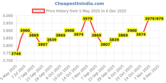 amazon.in Lyla Pirate Treasure Chest with Combination Lock Wooden Creative Decorative Trunk Gray Price History Graph from 5 May 2025 to 5 Dec 2025