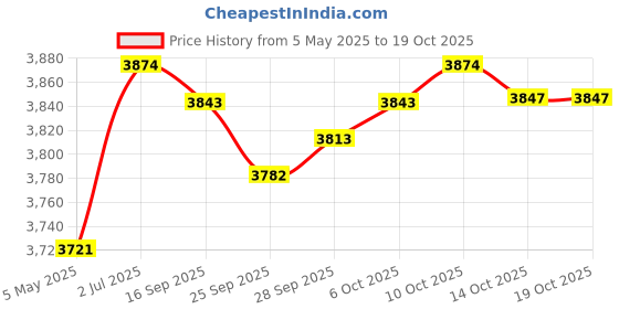 amazon.in Lyla Pirate Treasure Chest with Lock Trinket Box Unique Handmade Storage Box Green Price History Graph from 5 May 2025 to 14 Oct 2025
