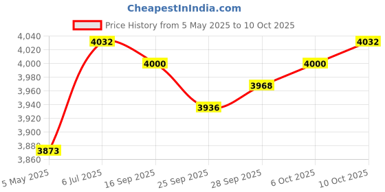 amazon.in Lyla Pirate Treasure Chest with Lock Trinket Box Unique Handmade Storage Box Red Price History Graph from 5 May 2025 to 6 Oct 2025
