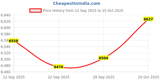 amazon.in Lyla Pointer Electroscope Measurement Tool Learning Tool for High School Lab Home Double Price History Graph from 12 Sep 2025 to 25 Oct 2025