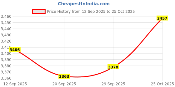 amazon.in Lyla Pointer Electroscope Measurement Tool Learning Tool for High School Lab Home Single Price History Graph from 12 Sep 2025 to 25 Oct 2025