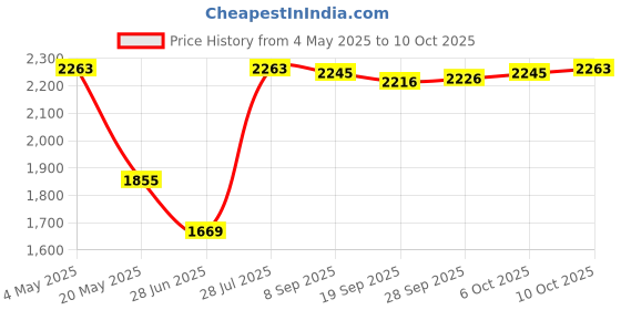 amazon.in Lyla Pool Float Bed Swimming Mesh Floating Chair Sofa Lounger Water Sofa Blue Price History Graph from 4 May 2025 to 10 Oct 2025