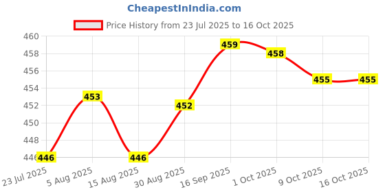 amazon.in Lyla Portable Watch Band Slip Slide on Navigation Wrist Compass for Survival Camping Hiking Boating Price History Graph from 23 Jul 2025 to 16 Oct 2025