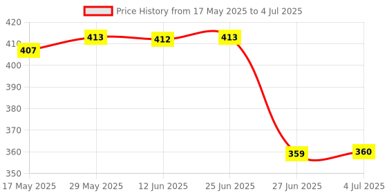 amazon.in LYLA Power Button On Off Switch Flex Cable Ribbon Touch Sensor for Xbox 360 Slim Console Price History Graph from 17 May 2025 to 4 Jul 2025