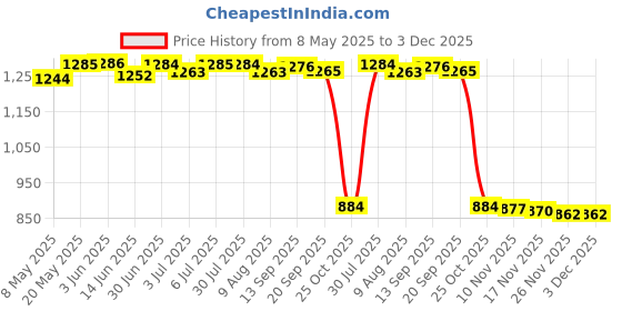 amazon.in LYLA Power Button Switch Board with Flex Cable for Dell Inspiron 14U 15U 5455 5458 5558 5559 3558 5758 Price History Graph from 8 May 2025 to 2 Dec 2025
