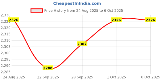 amazon.in Lyla Power Meter Watt Monitor Maximum Power 3680W Digital Display Energy Meter Price History Graph from 24 Aug 2025 to 6 Oct 2025