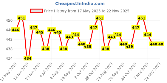 amazon.in LYLA Power On Off Board Switch Unit PCB for Sony PSP 3000 Video Games Replacement Parts Price History Graph from 17 May 2025 to 22 Nov 2025