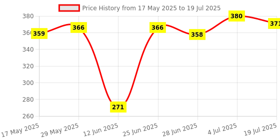 amazon.in LYLA Power On/Off PCB Board Reset Switch Replacement for Playstation 2 PS2 Slim SCPH-70000X Series Price History Graph from 17 May 2025 to 4 Jul 2025