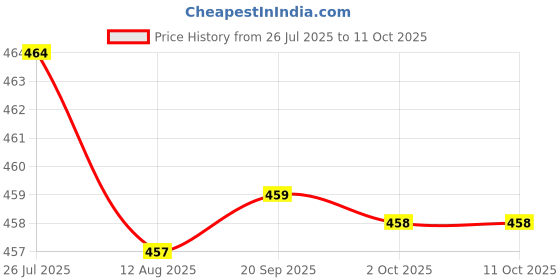 amazon.in LYLA Power Switch Circuit Board For Sony Psp 2000 Psp2000 Console Price History Graph from 26 Jul 2025 to 9 Oct 2025