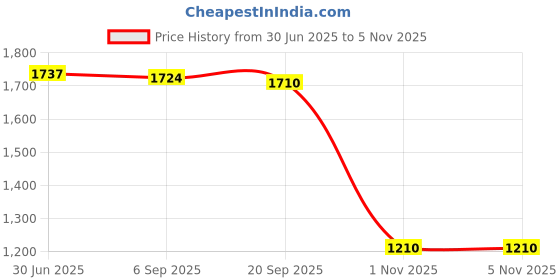 amazon.in Lyla Pp Pallet Nestable for Basement Storage for Warehouse Restaurant Garden M Price History Graph from 30 Jun 2025 to 5 Nov 2025