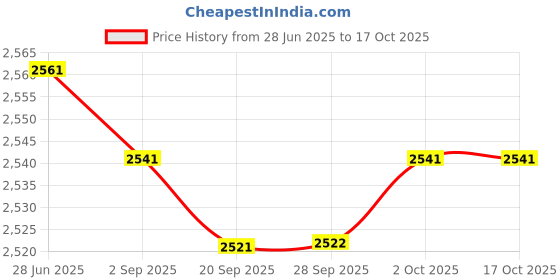 amazon.in Lyla Professional 10-199.9Hz LCD Digital Frequency Panel Meter Gauge Cymometer Price History Graph from 28 Jun 2025 to 17 Oct 2025