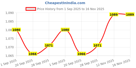 amazon.in lyla Purse Strap Replacement Crossbody Strap for Small Bag Wallet Bag Accessories Pink lyla Price History Graph from 1 Sep 2025 to 15 Nov 2025