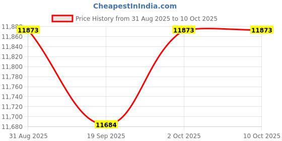 amazon.in Lyla Quadruple Beam Physical Mechanical Scale 0.11G - 311G Compact for Analytical Price History Graph from 31 Aug 2025 to 9 Oct 2025