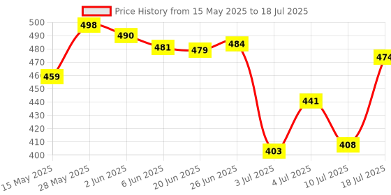 amazon.in LYLA RCM Jig Recovery Mode Clip SX OS Crack Tools RCM Clip Short Connector for Nintendo Switch Joy-Con Price History Graph from 15 May 2025 to 18 Jul 2025