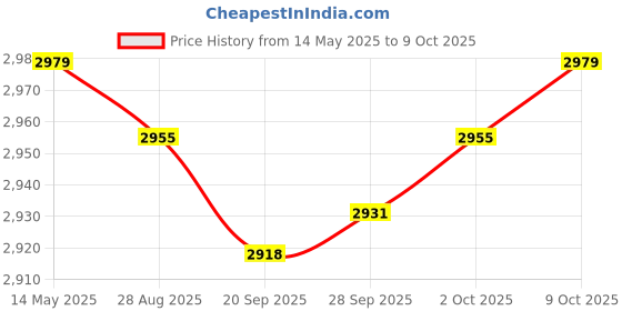 amazon.in Lyla REDCON DSM2 DSMX 20CH Satellite Receiver 2.4Ghz - Racing, S603 Speaktrum Price History Graph from 14 May 2025 to 9 Oct 2025