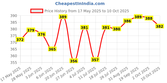 amazon.in LYLA Repair Parts R Button Flex Ribbon Cable Replacement Accessory for Nintendo Switch NS Joy-Con Game Controller Price History Graph from 17 May 2025 to 10 Oct 2025