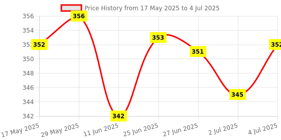 amazon.in LYLA Repair Parts ZR Button Flex Cable Replacement Accessory for Nintendo Switch NS Joy-Con Game Controller Price History Graph from 17 May 2025 to 4 Jul 2025