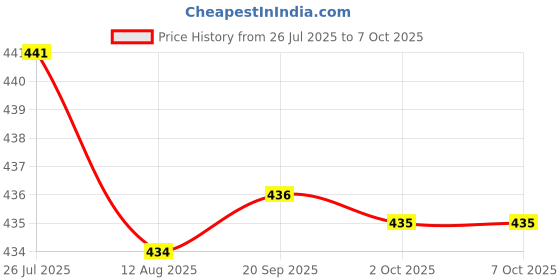 amazon.in LYLA Repair Parts Zr Button Key Replacement Accessory For Nintendo Switch Ns Joy-Con Game Controller Price History Graph from 26 Jul 2025 to 6 Oct 2025