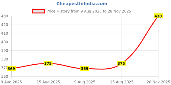 amazon.in LYLA Replacement Bottom Case Cover Screws 8 Pcs/Set for MacBook Unibody 13 A1342 Price History Graph from 9 Aug 2025 to 28 Nov 2025