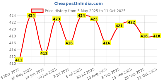 amazon.in Lyla Replacement I-Pex Internal Lcd Lvds Cables Connectors For Apple Macbook Pro/Air A1278 Price History Graph from 5 May 2025 to 10 Oct 2025