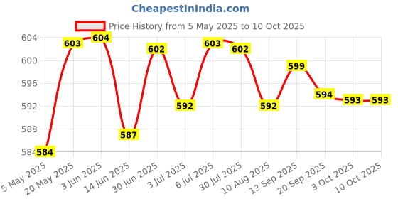 amazon.in Lyla Replacement Internal Lcd Lvds Led Cables Connectors 30 Pins For Apple Macbook Pro A1278 A1342 Price History Graph from 5 May 2025 to 10 Oct 2025